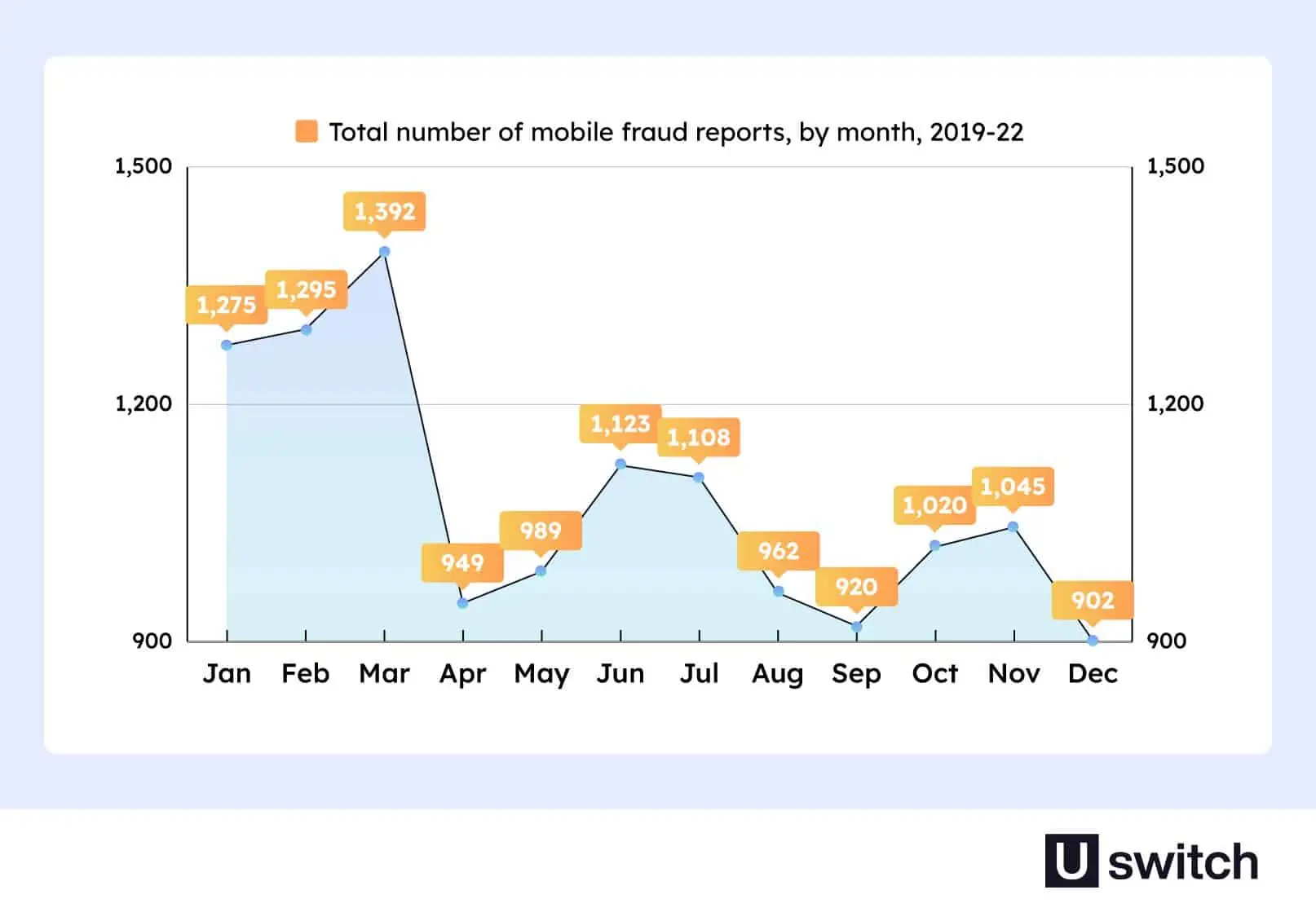 Rapports de fraude mobile Uswitch par mois