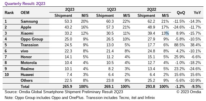 Omdia top 10 des fabricants de smartphones Q2 2023