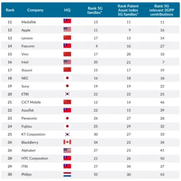 Classement de la course aux brevets 5G 2