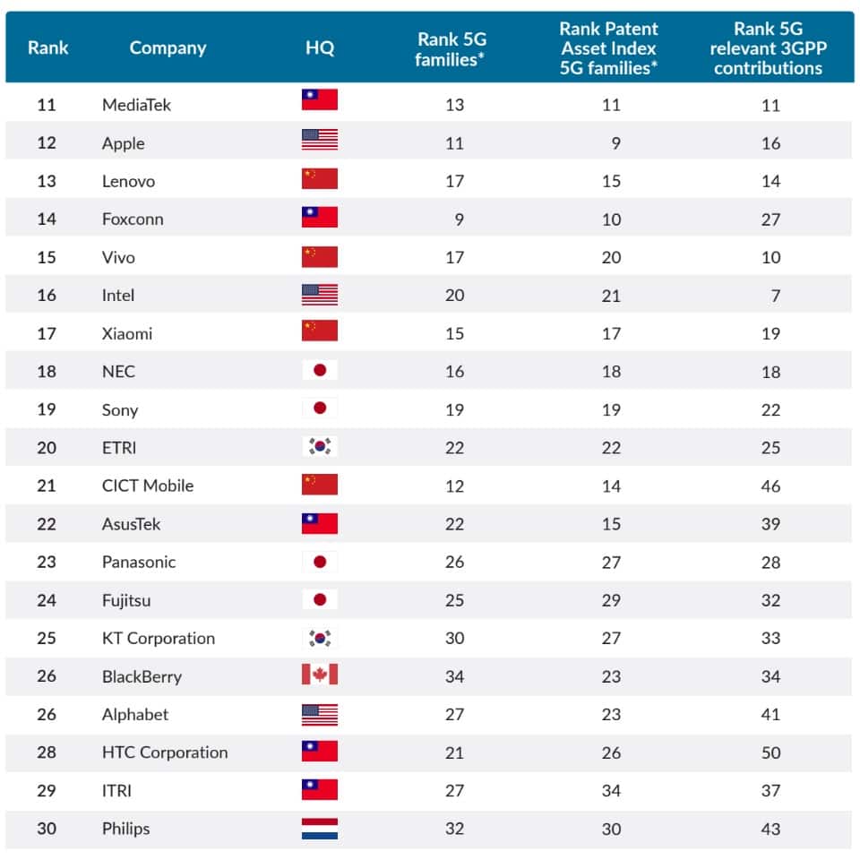 Classement de la course aux brevets 5G 2