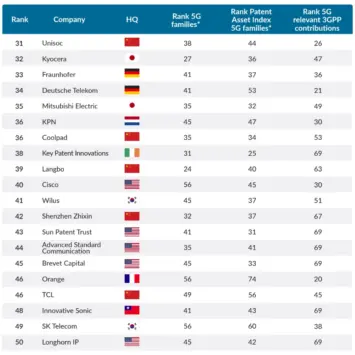 Classement de la course aux brevets 5G 3