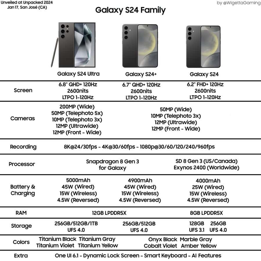 Fuite de la nouvelle fiche technique du Galaxy S24