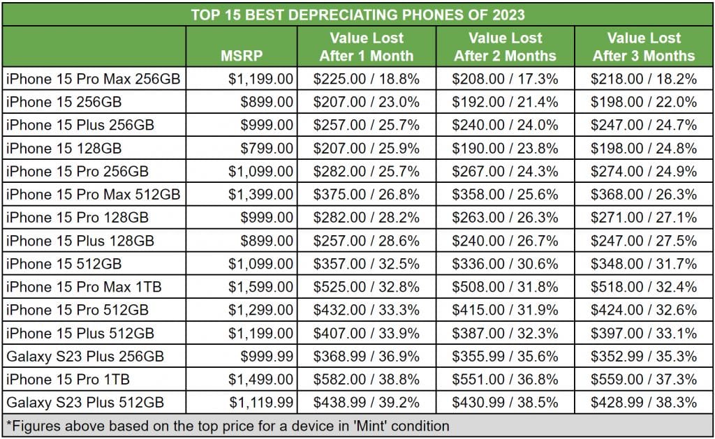 Top 15 des téléphones les plus rentables en 2023
