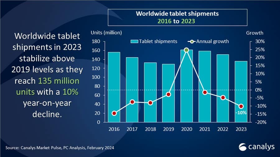 Ventes de tablettes Canalys 2023 3