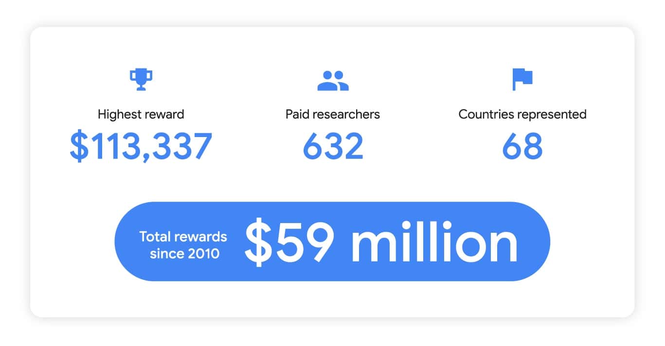 Aperçu des récompenses du bug bounty de Google 2023