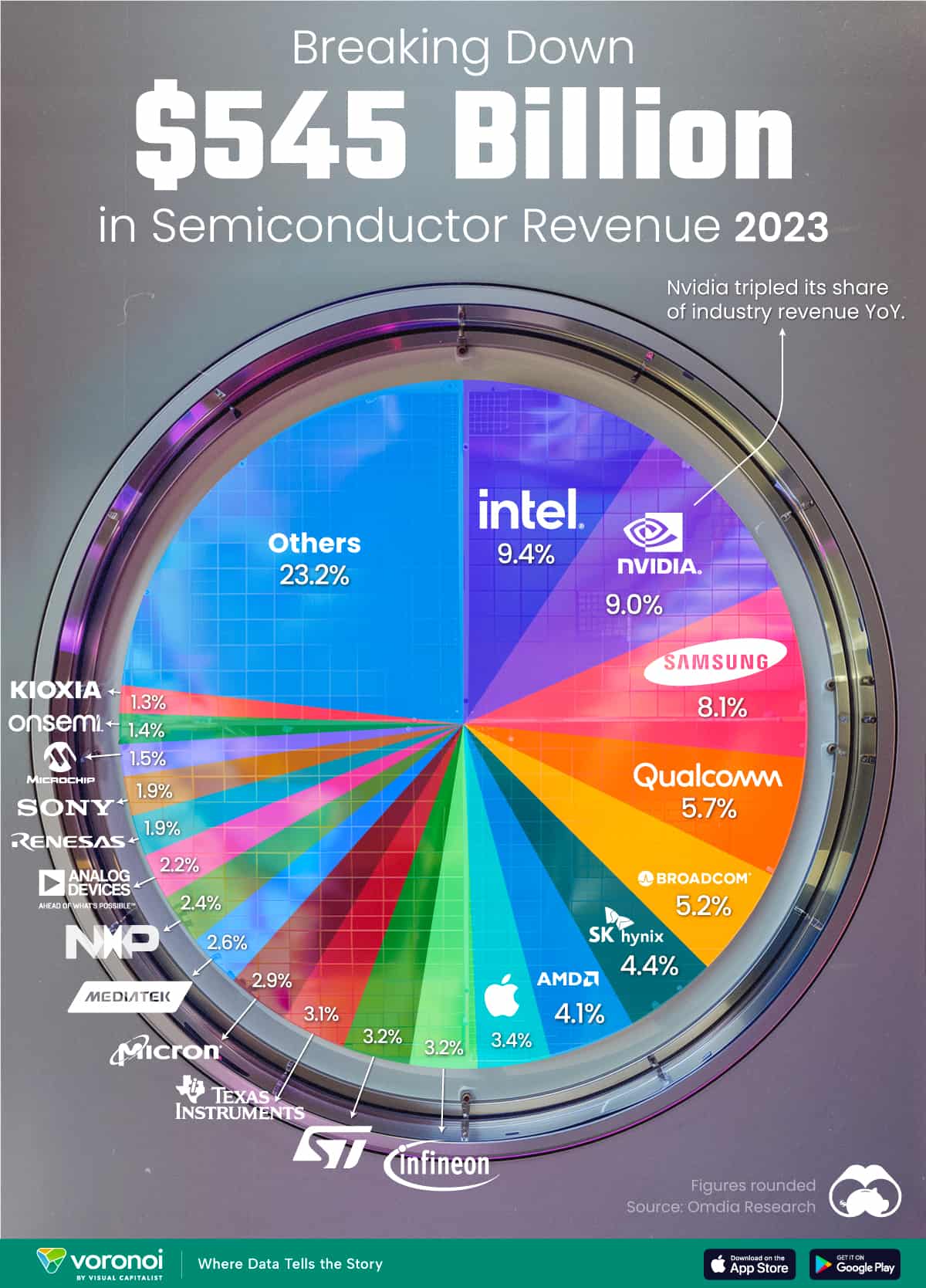 Classement des revenus du marché mondial des semi-conducteurs 2023
