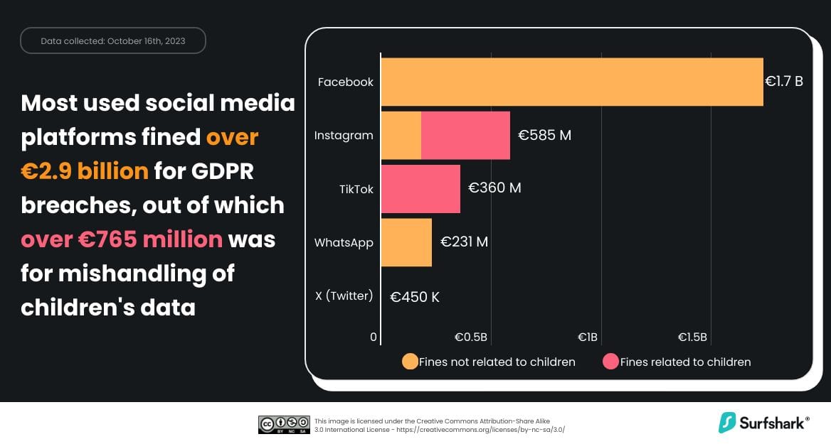 Plateformes de médias sociaux les plus sanctionnées RGPD 2018 2023