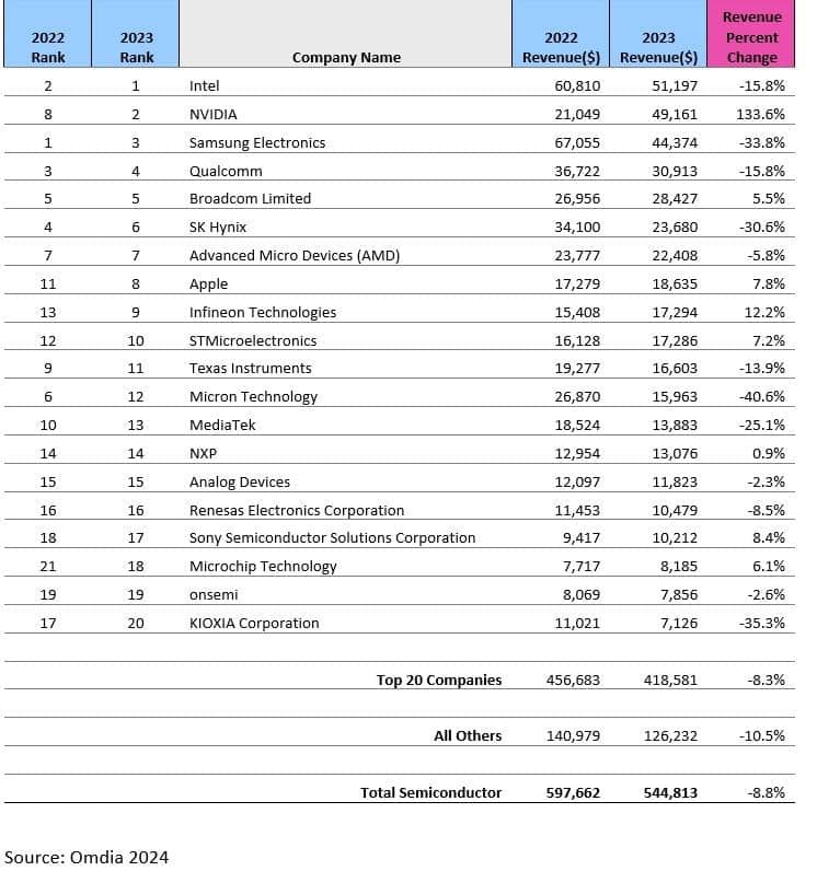 Revenus du marché des semi-conducteurs Omdia 2023
