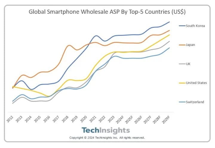 Vente en gros mondiale de smartphones ASP Top 5 des pays Corée du Sud 2024 720 x 497