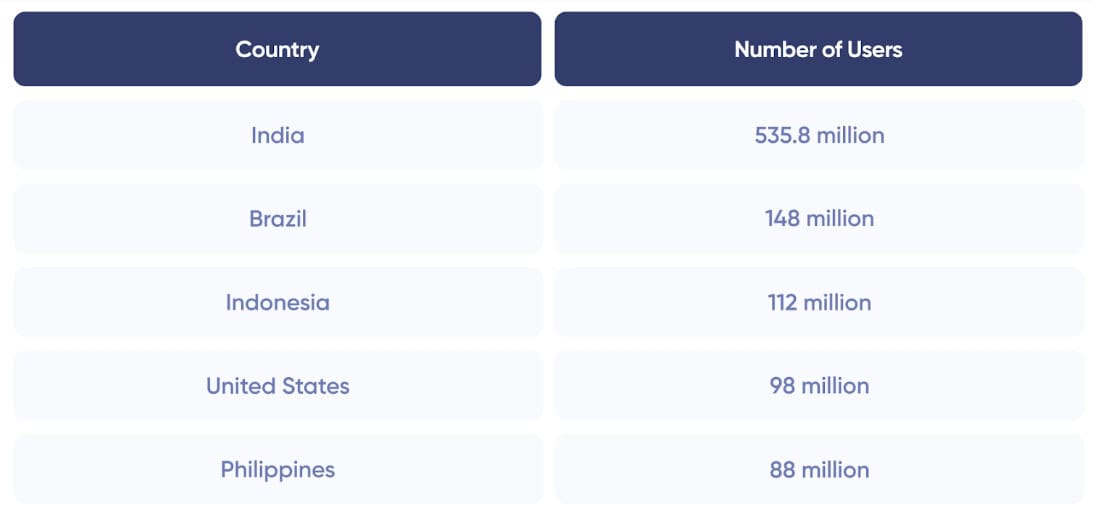Utilisateurs de WhatsApp par pays Statista 2024