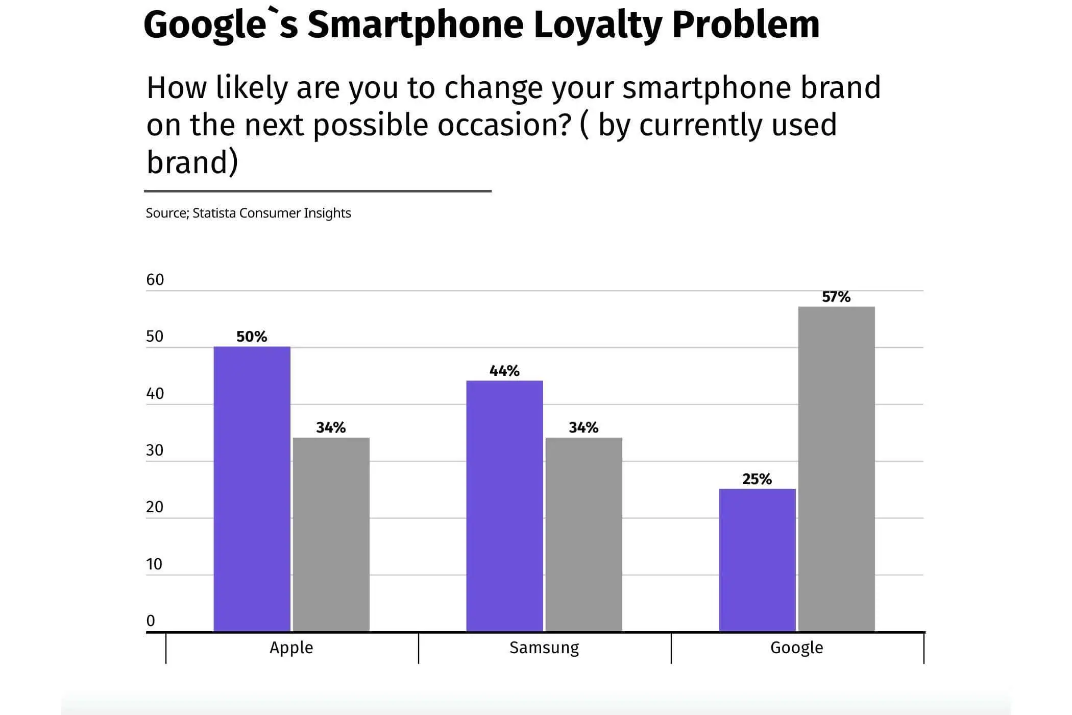 Problème de fidélité au téléphone Google Pixel