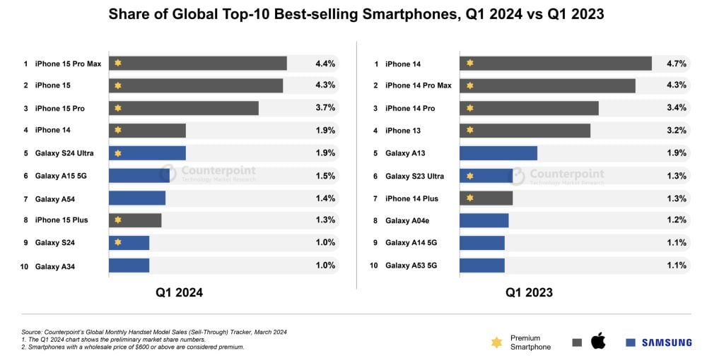 Top 10 des smartphones au premier trimestre 2024
