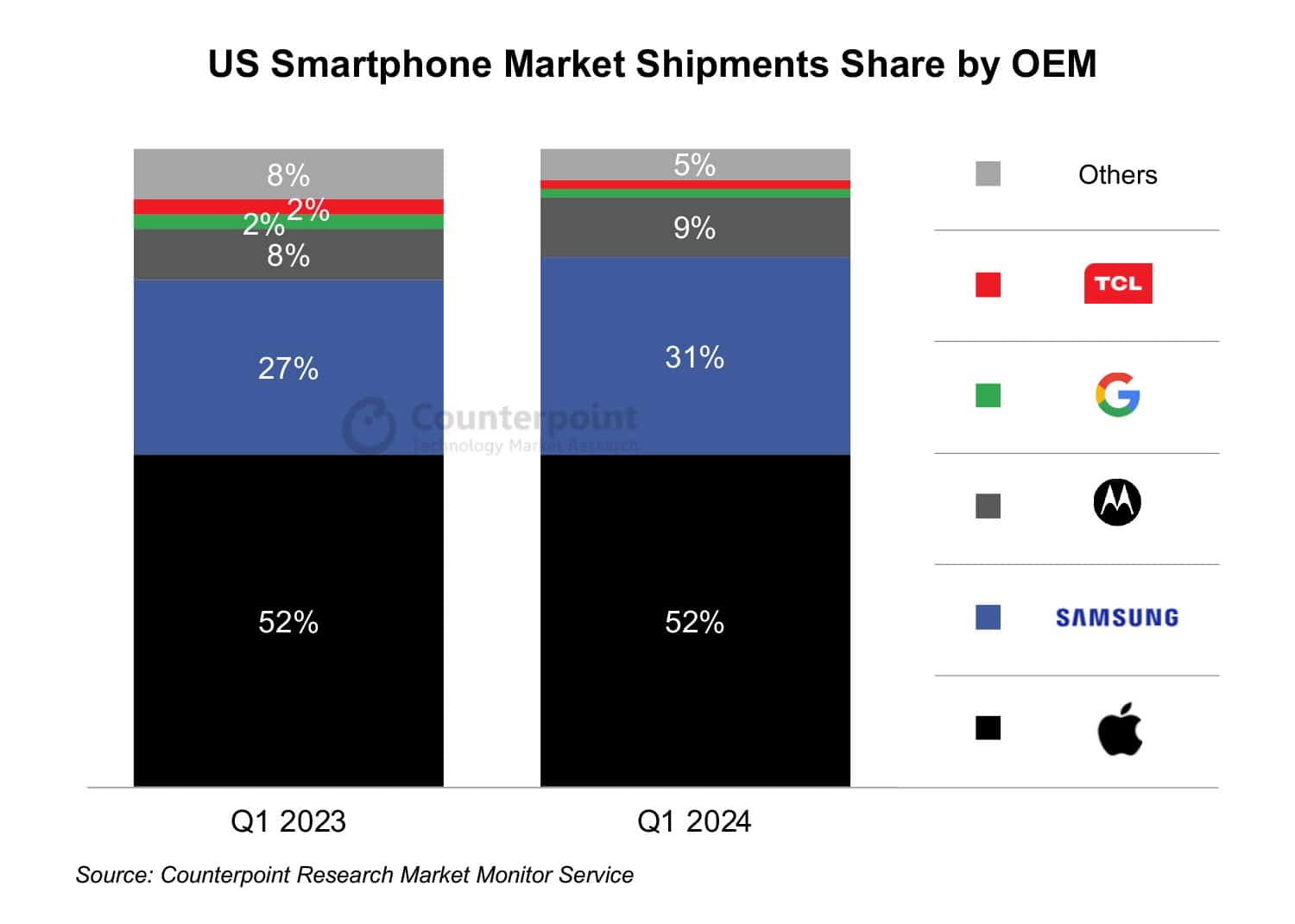 Marché américain des smartphones, premier trimestre 2024 Counterpoint