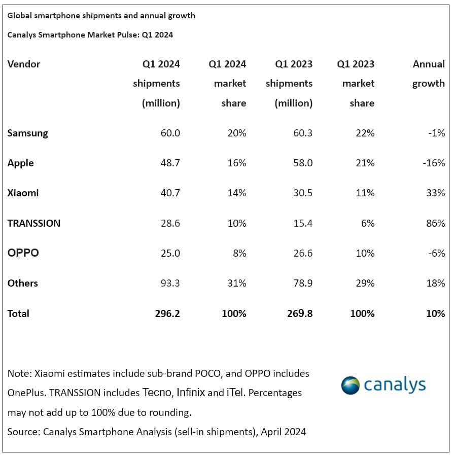 Rapport d'expédition de smartphones Canalys Q1 2024 4