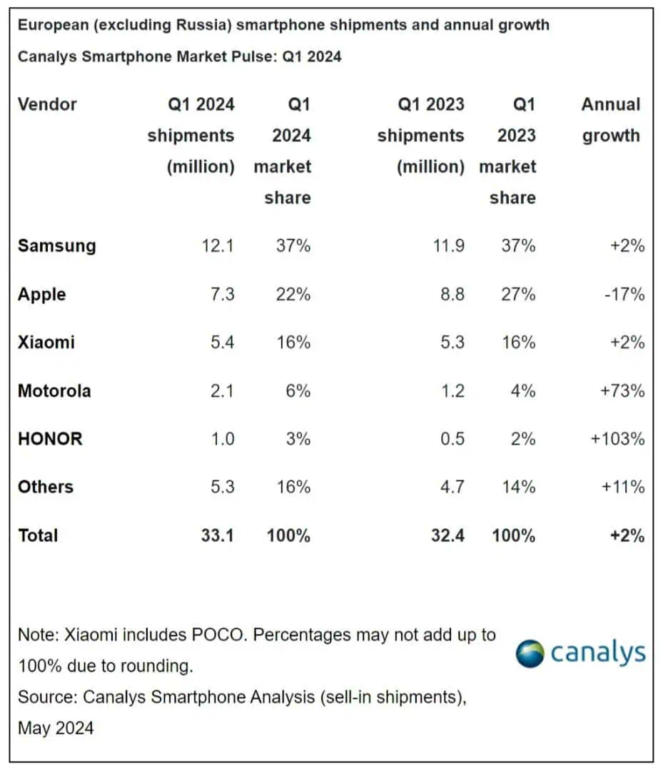 Marché européen des smartphones T1 2024 1