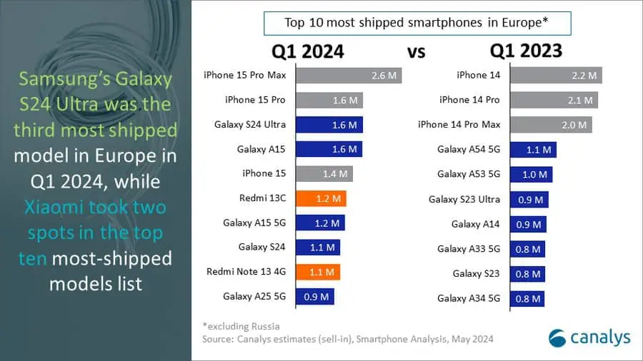 Marché européen des smartphones T1 2024 3