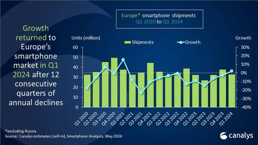 Marché européen des smartphones T1 2024 2