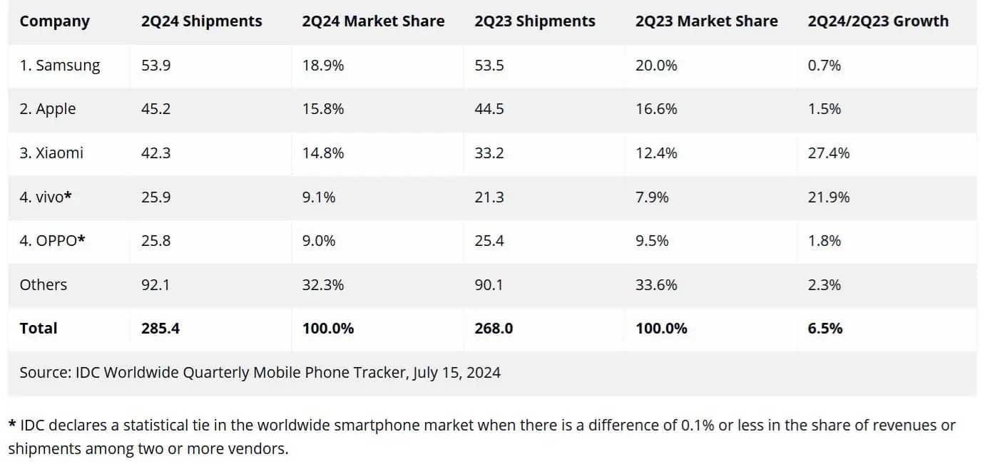 Marché des smartphones IDC au deuxième trimestre 2024