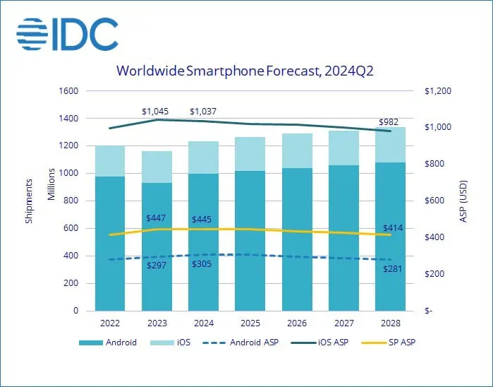 Livraisons de téléphones Android et iPhones de 2022 à 2028 IDC