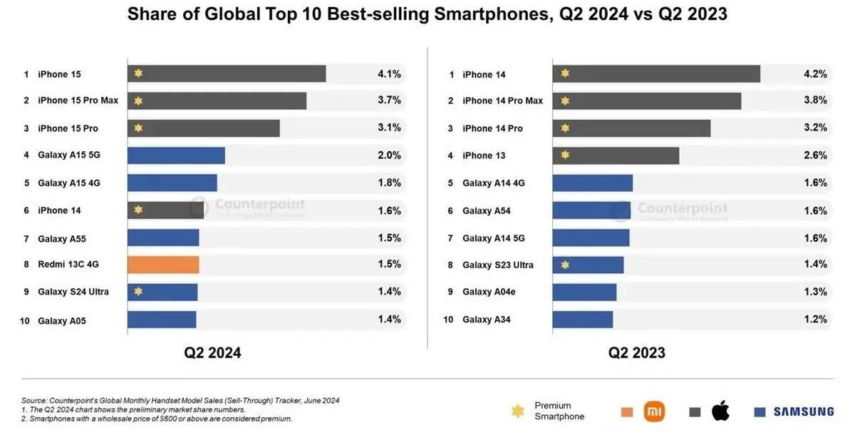Ventes de smartphones Counterpoint au deuxième trimestre 2024