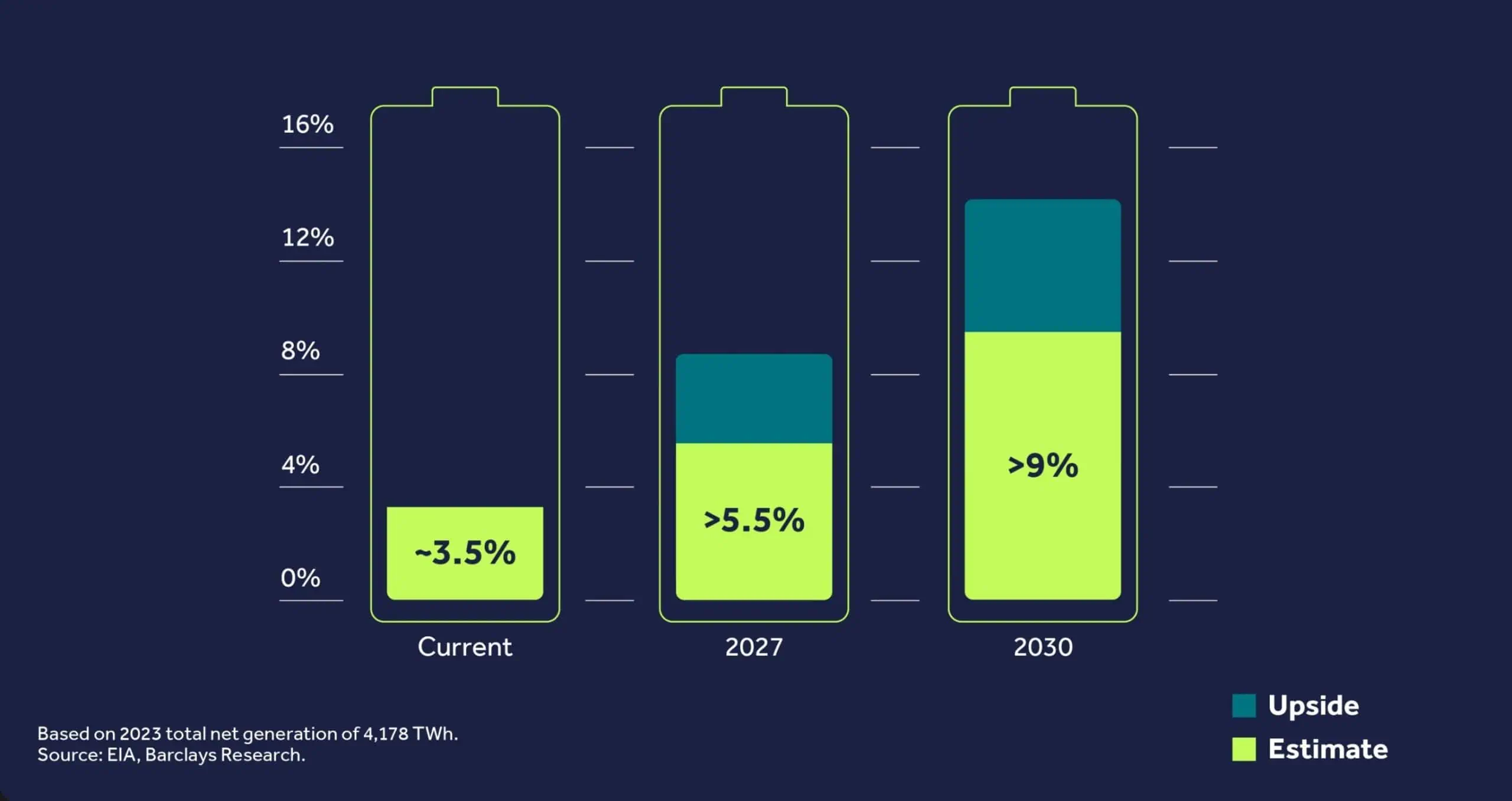 Graphique du centre de données Barclays AI