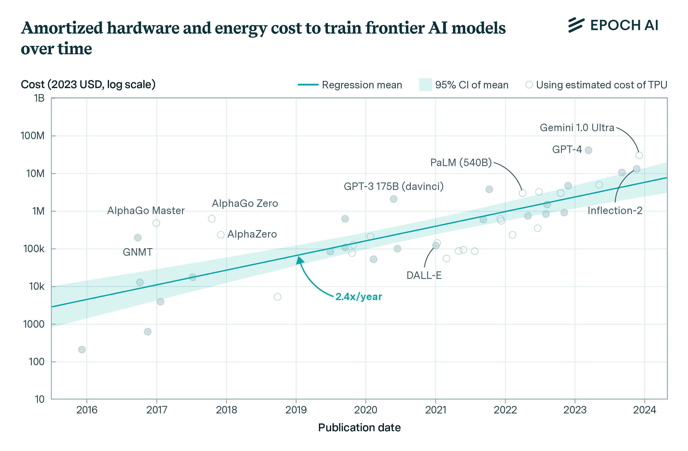 Répartition des coûts du modèle Epoch AI 2
