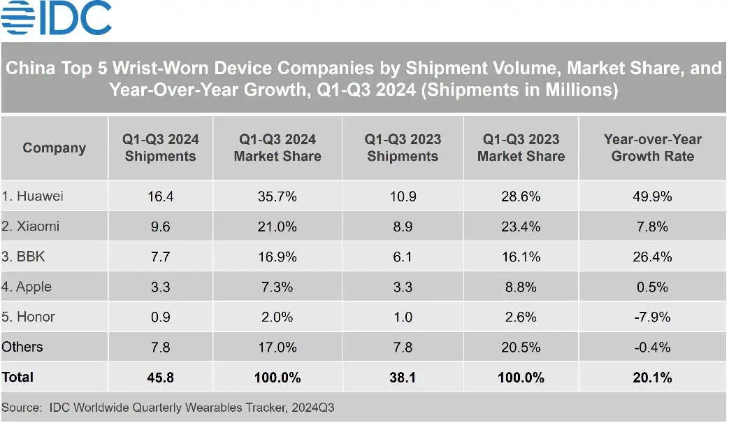 IDC Chine devient le plus grand marché d’appareils portés au poignet, leader de la croissance mondiale 2024 Dec F 2