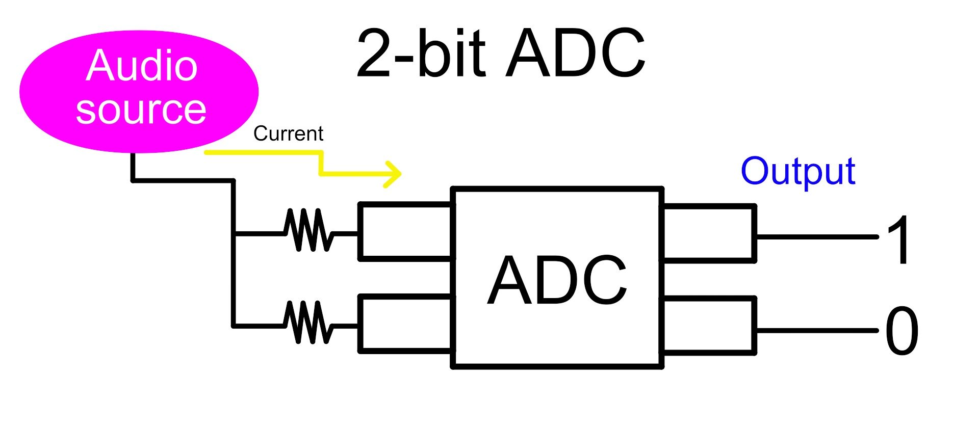 Adc 2 bits