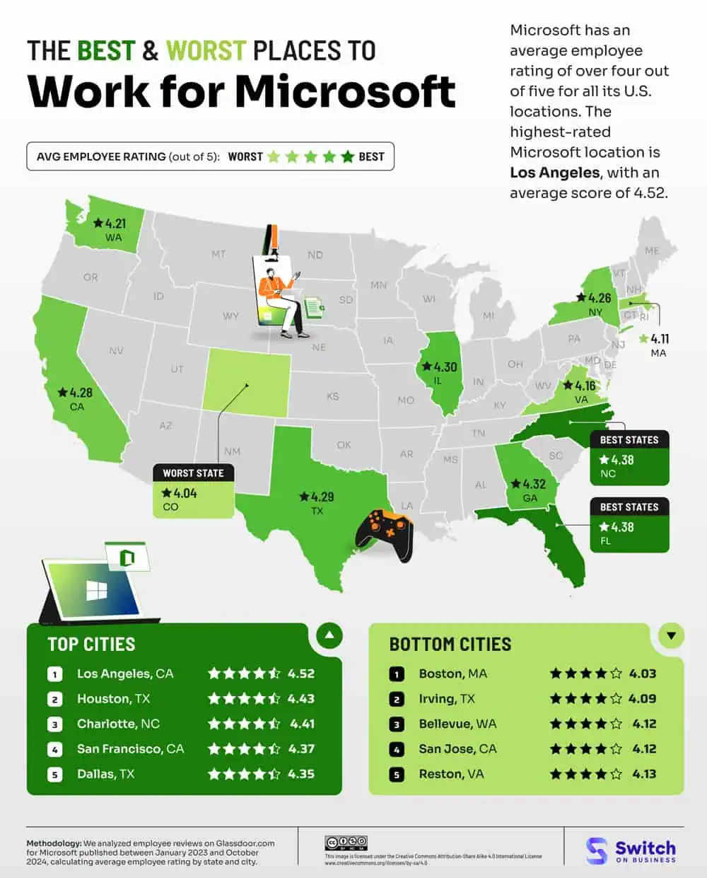 Satisfaction des employés de Microsoft commutateur