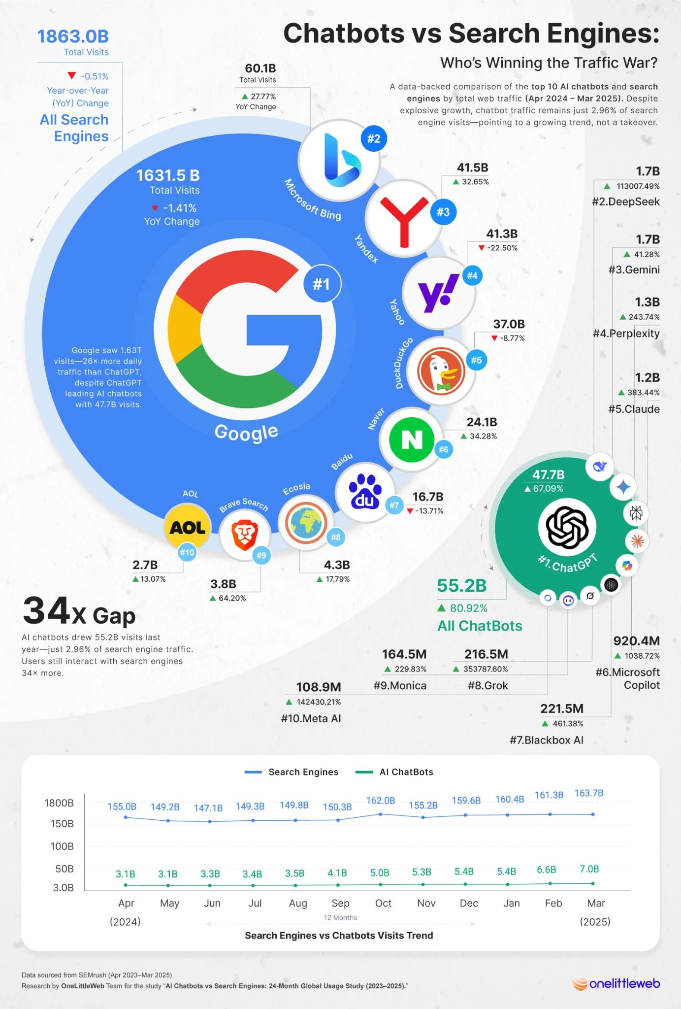 CHATBOTS AI VS DES MOTEURS DE RECHERCHE UTILISATION DES FIGURES