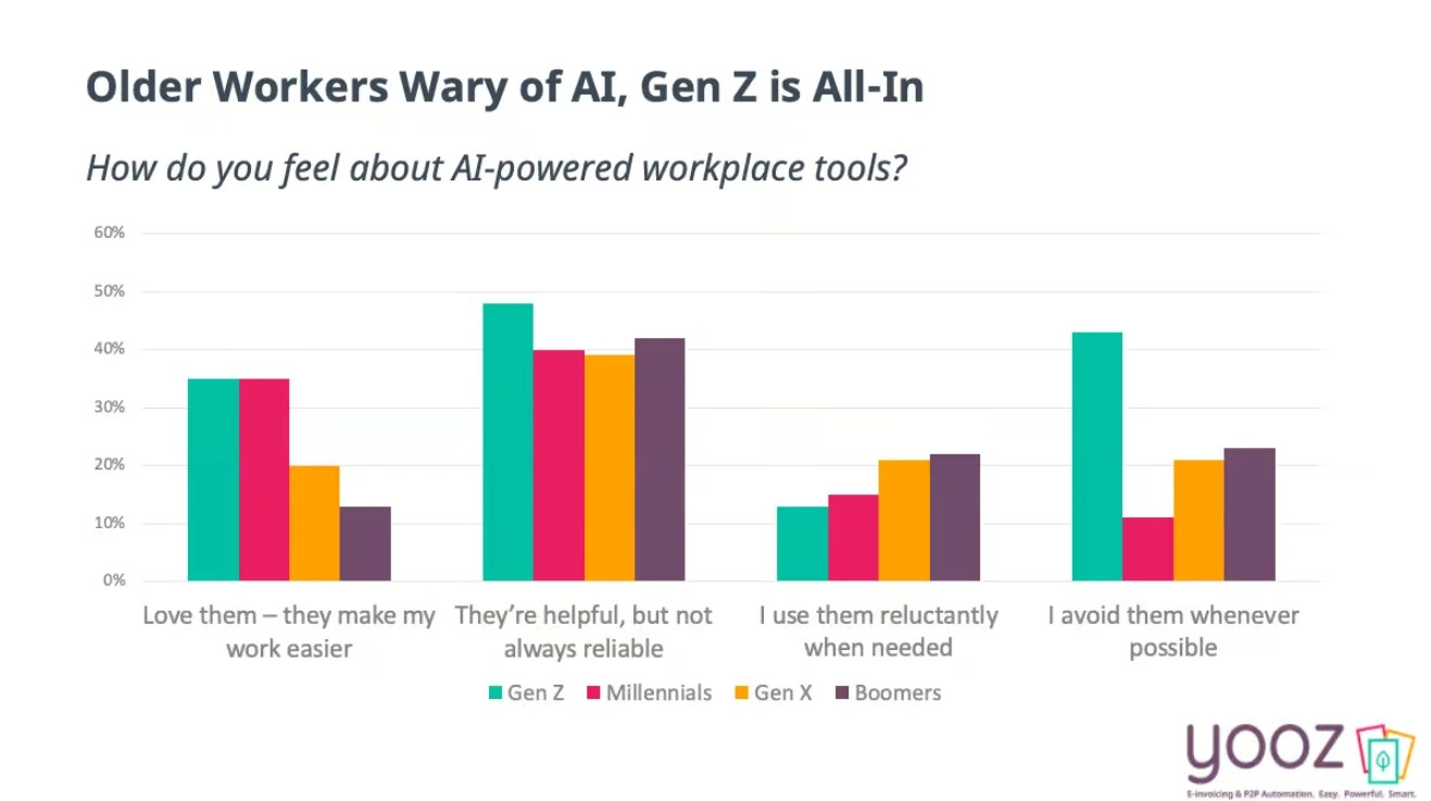 Adoption de la technologie des employés 2