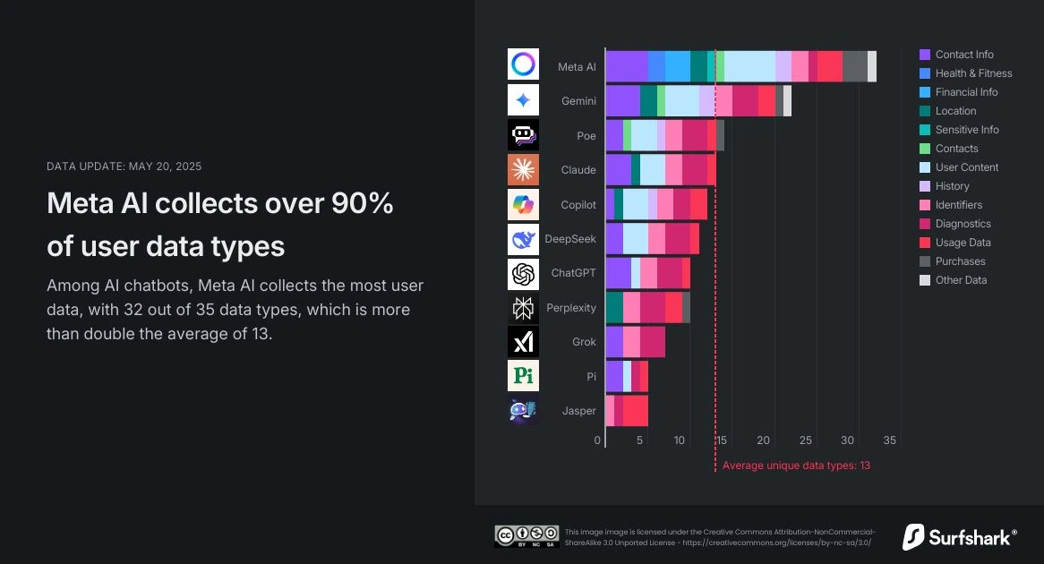 META AI CHATGPT GEMINI User Chats Collection des données Graphique de confidentialité