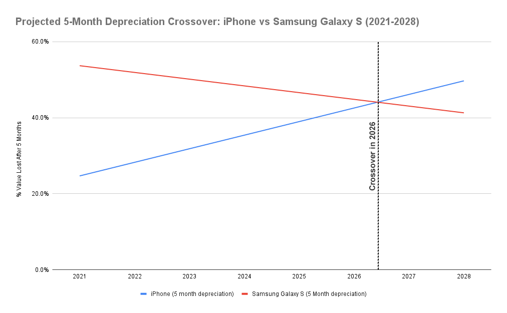 Graphique de la ligne de croix de dépréciation de 5 mois projetée 3