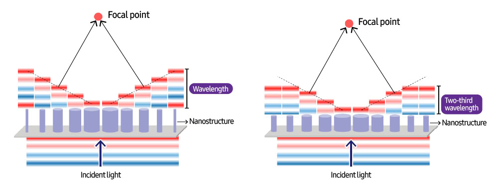 Samsung Corporate Technology Metalens Technology Samsung Research and Postech Main2