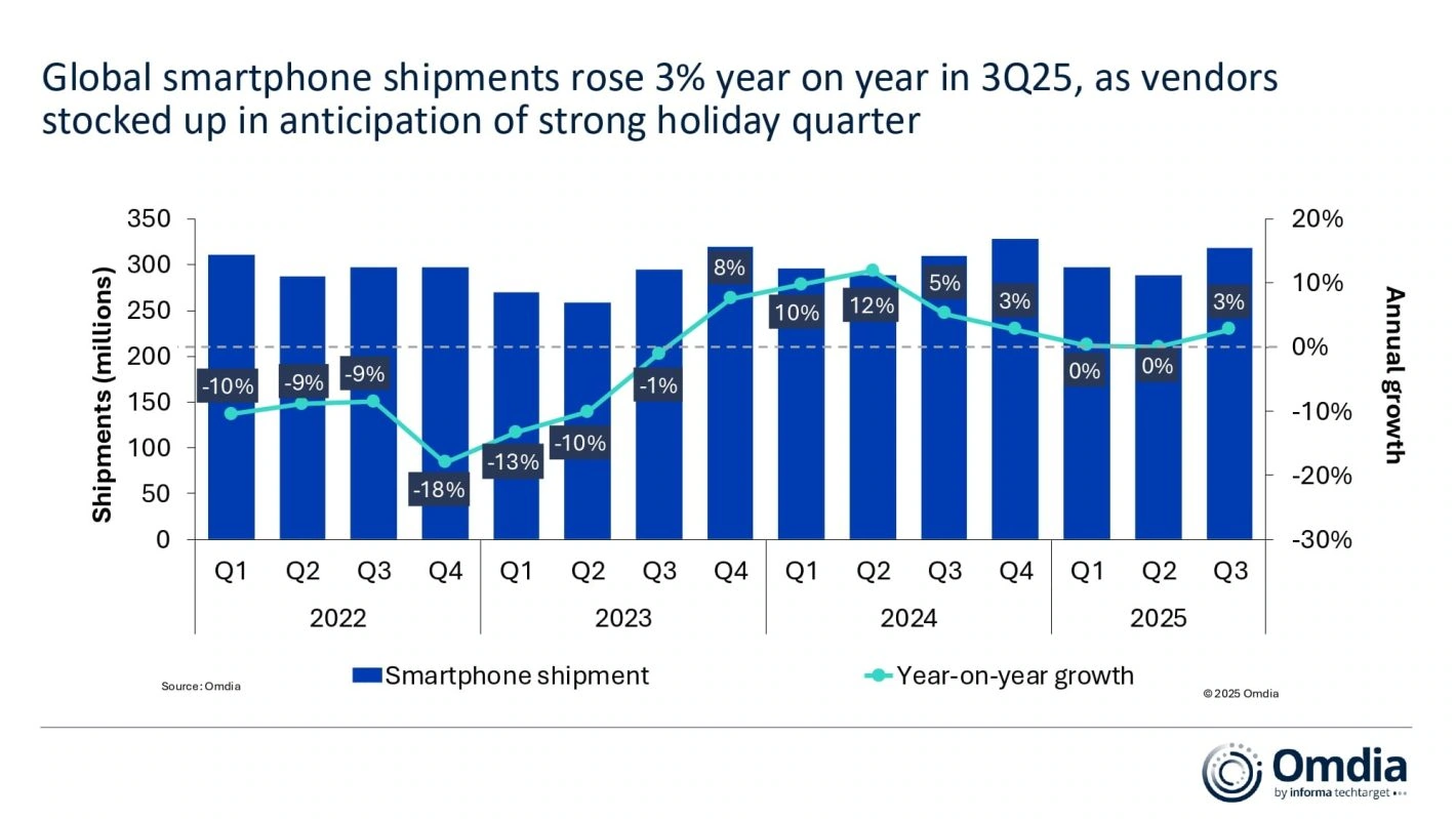 expéditions mondiales de smartphones au troisième trimestre 2025