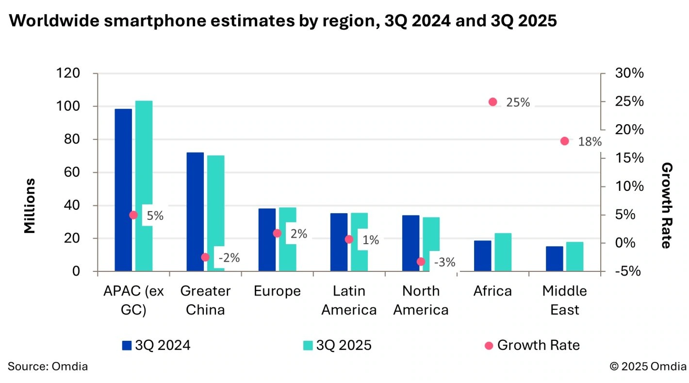 estimations mondiales des smartphones
