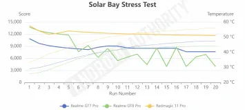 Tests thermiques de limitation thermique Snapdragon 8 Elite Gen 5 2