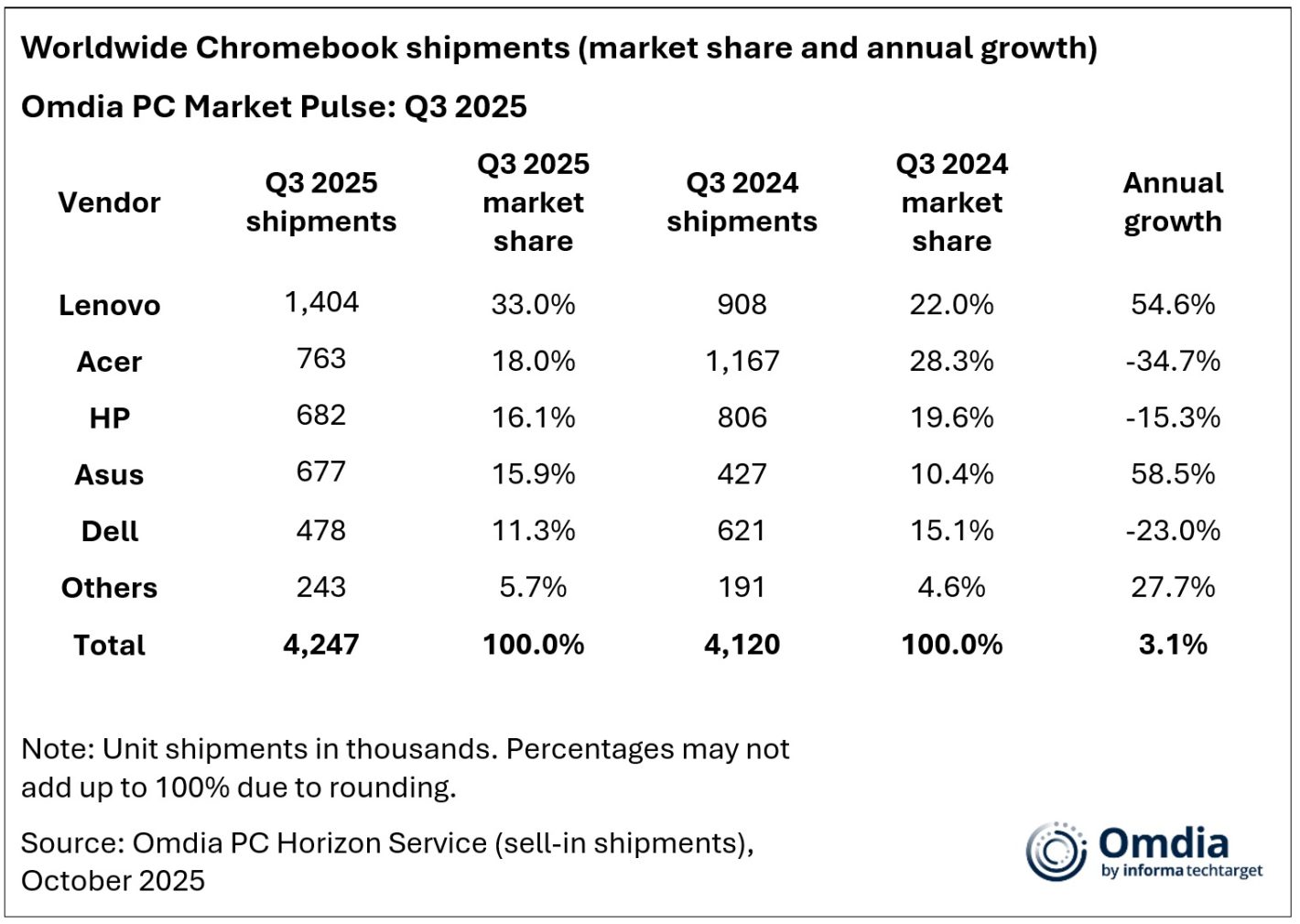 expéditions mondiales de Chromebooks