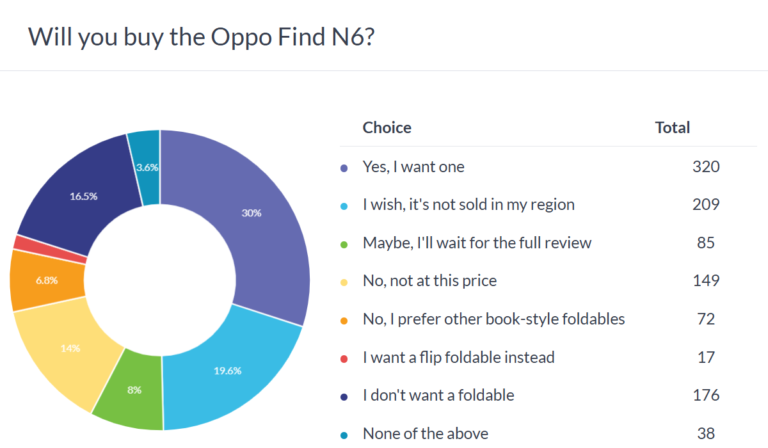 Résultats du sondage hebdomadaire : l&rsquo;Oppo Find N6 reçoit des éloges, mais sa disponibilité limitée pose problème