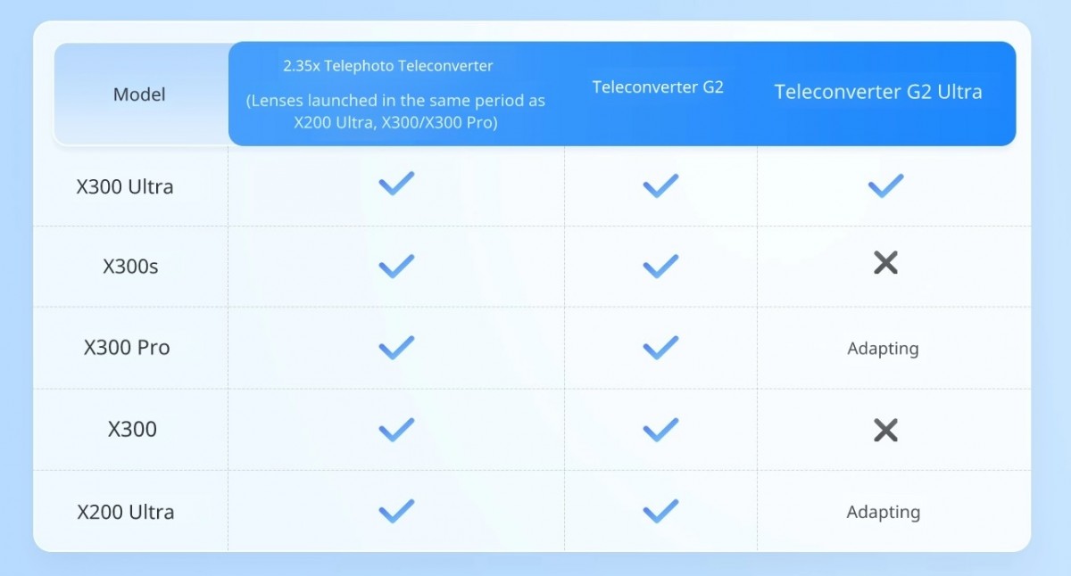 vivo annonce la liste de compatibilité pour ses nouveaux téléconvertisseurs
