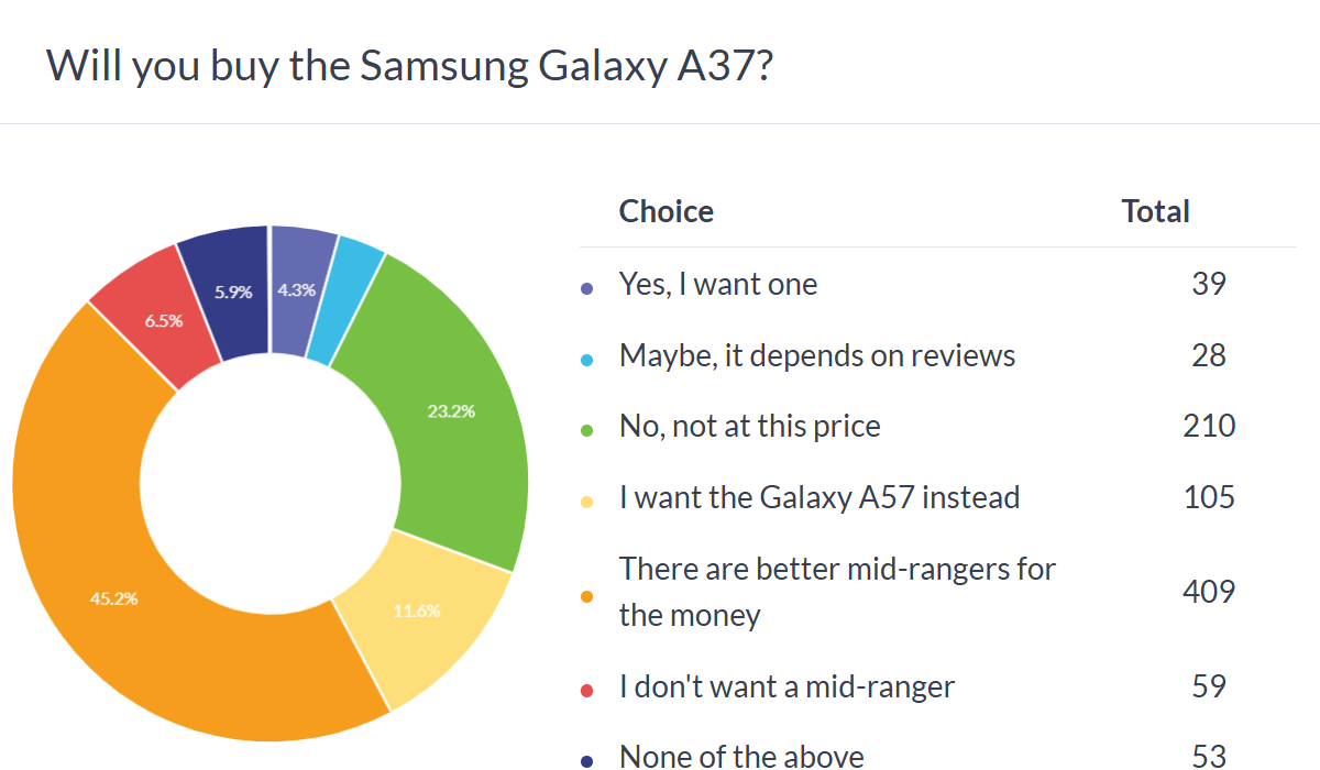 Résultats du sondage Samsung Galaxy A37