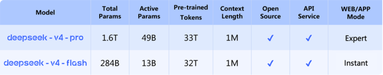 DeepSeek-V4 Preview est lancé avec des pondérations ouvertes et un accès API