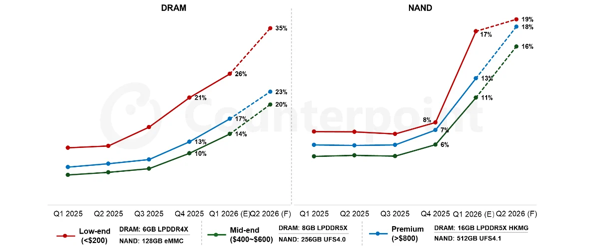 Estimation de la part du coût de la mémoire des smartphones dans différents segments de prix