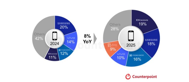 La production indienne de smartphones était en hausse en 2025, mais de forts vents contraires l&rsquo;attendent