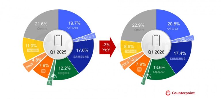 Le marché indien des smartphones vient de connaître son pire trimestre en six ans