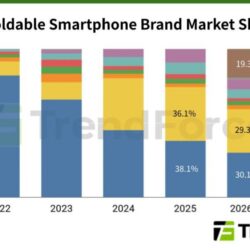 L’iPhone Fold fera d’Apple l’un des trois meilleurs lecteurs pliables en 2026
