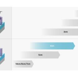 Rapport : Samsung Foundry dépasse le rendement de 80 % sur les puces 4 nm