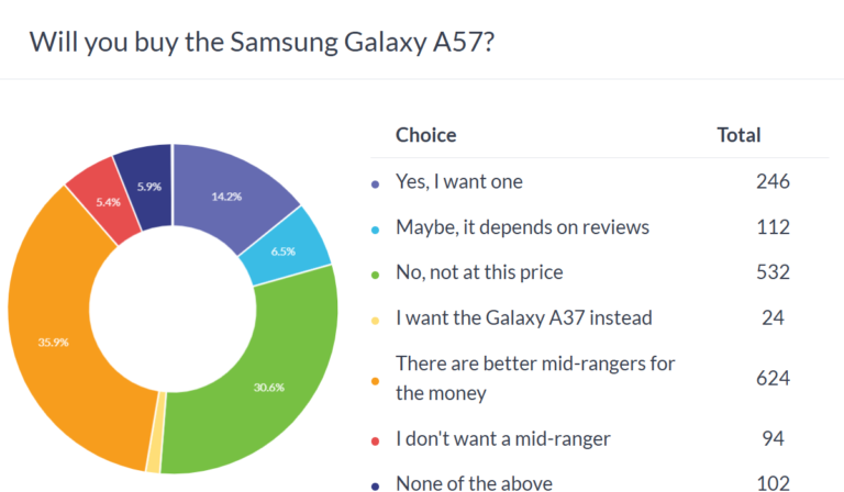 Résultats du sondage hebdomadaire : le Galaxy A57 est intéressant mais cher, le Galaxy A37 se fait mettre à la porte