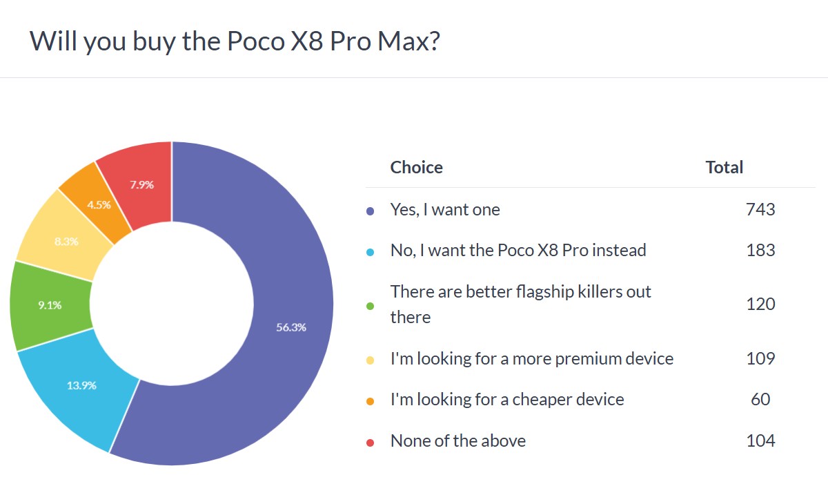 Résultats du sondage Poco X8 Pro Max