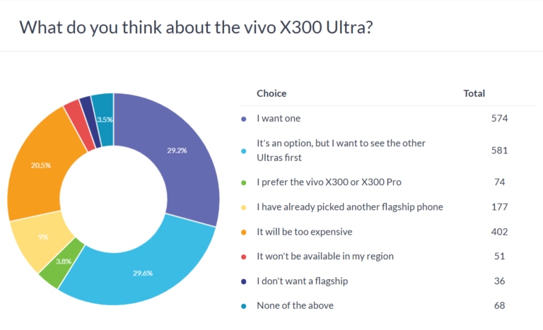 Résultats du sondage hebdomadaire : le vivo X300 Ultra est un excellent téléphone pour ceux qui peuvent se le permettre